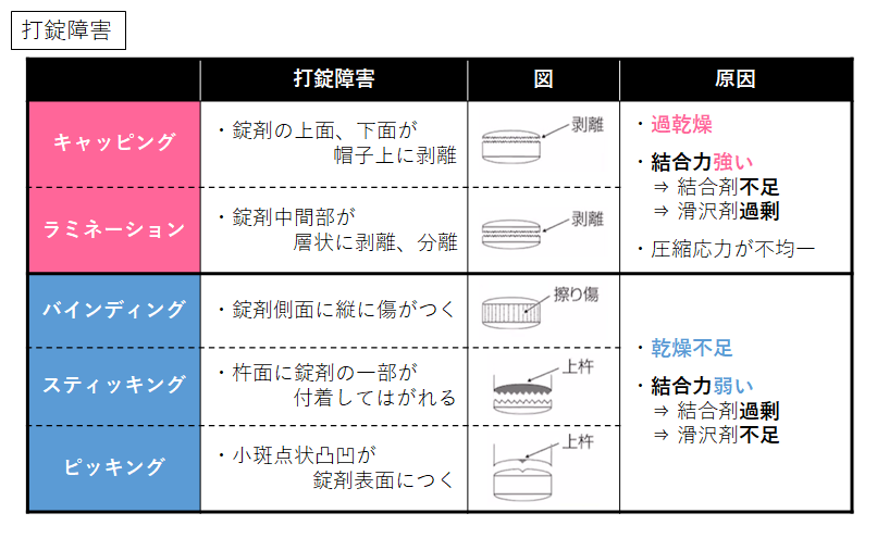 みよ On Twitter 坐剤 試験 製剤均一性試験 容器 密閉容器 皮膚 軟膏剤 クリーム剤 容器 気密容器 添加剤 保存 パラオキシ安息香酸エステル類 乳化 界面活性剤 Https T Co Sziwupg8aj Twitter