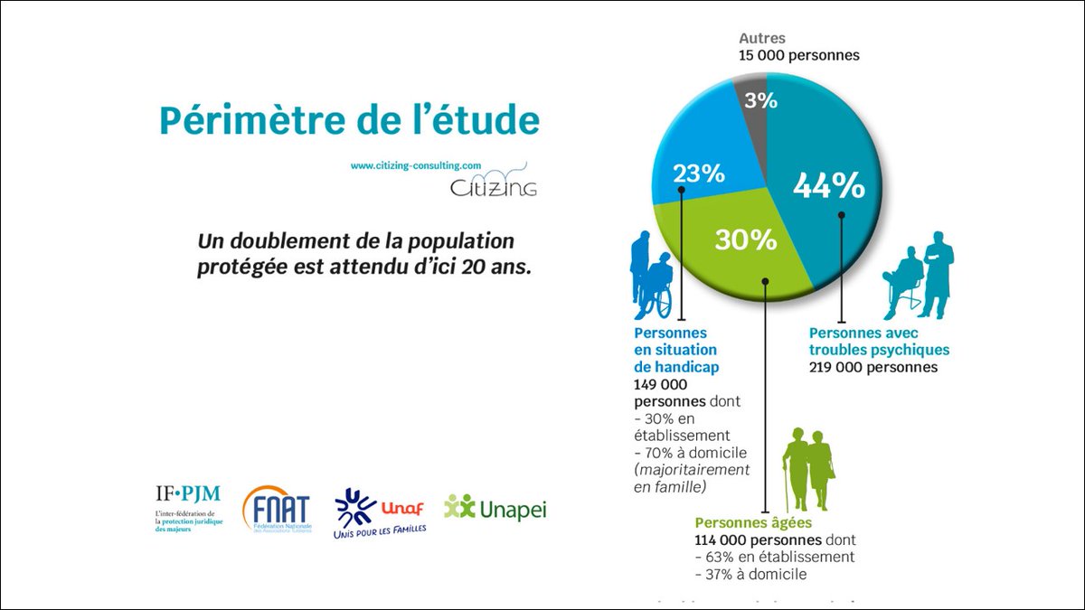 Unapei_infos's tweet photo. D’ici 20 ans, la population protégée par les #MPJM aura doublé. 📈 L’#IFPJM rappelle l’importance de la protection juridique des majeurs pour la société dans son étude nationale en amont du #PLF2021. 📊 #Handicap #Autonomie https://t.co/v6QDE0BFPK