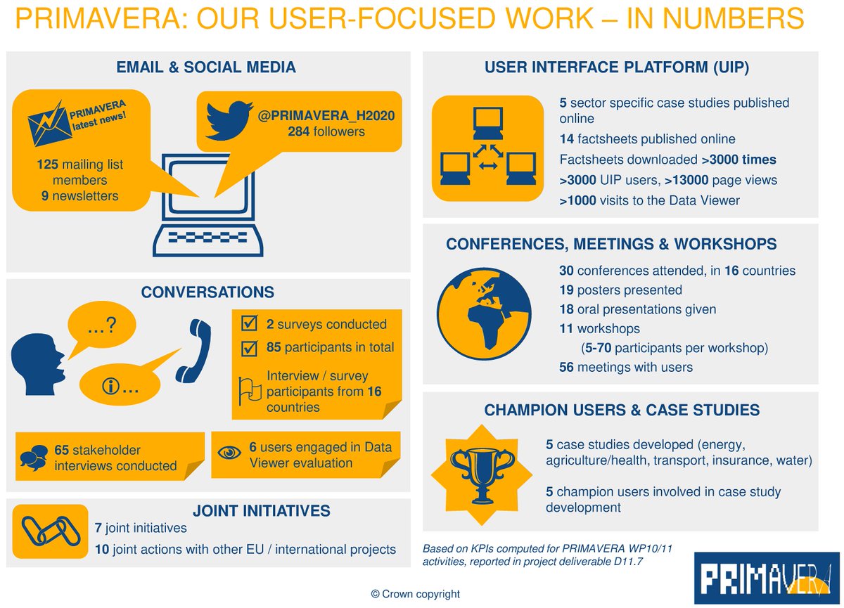 SIRA has been heavily involved in the <a href="/PRIMAVERA_H2020/">PRIMAVERA_H2020</a> project – researching representation of #windstorms in new high-res global models, working with / producing content for users, and leading social media engagement. #stakeholders #engagement #MOApSci