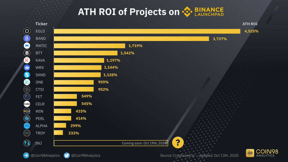 ATH ROI of Projects on @binance LaunchPad. The Avg. ATH ROI is 1,290% How  about $INJ? @cz_binance $EGLD $BAND $MATIC $BTT $KAVA $WRX $SAND $ONE $CTSI  $FET $CELR $WIN $PERL $ALPHA $TROY $