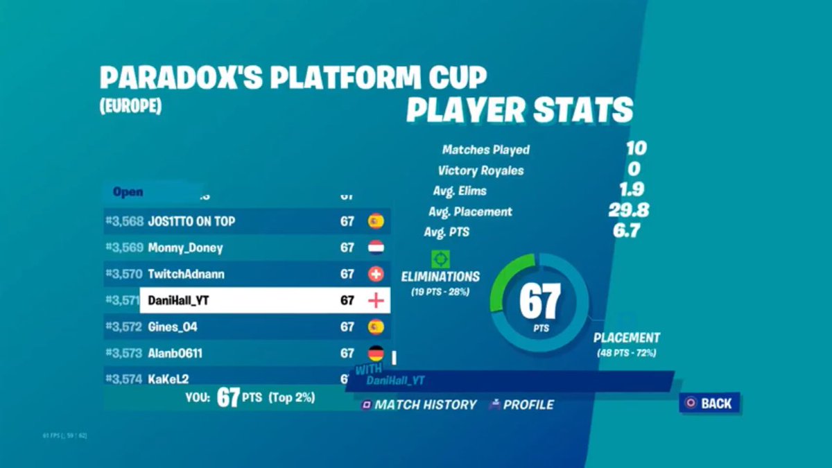 3.571st from last nights platform cup, was PLAYING on 300 PING btw.
-
❌Ignore tags❌
#World Cup #AdventureintoAFK #ad #FortniteCompetitive #FridayLivestream #BlackOpsColdWar #10thgensweepstakes #PUBG #fortnitestats
