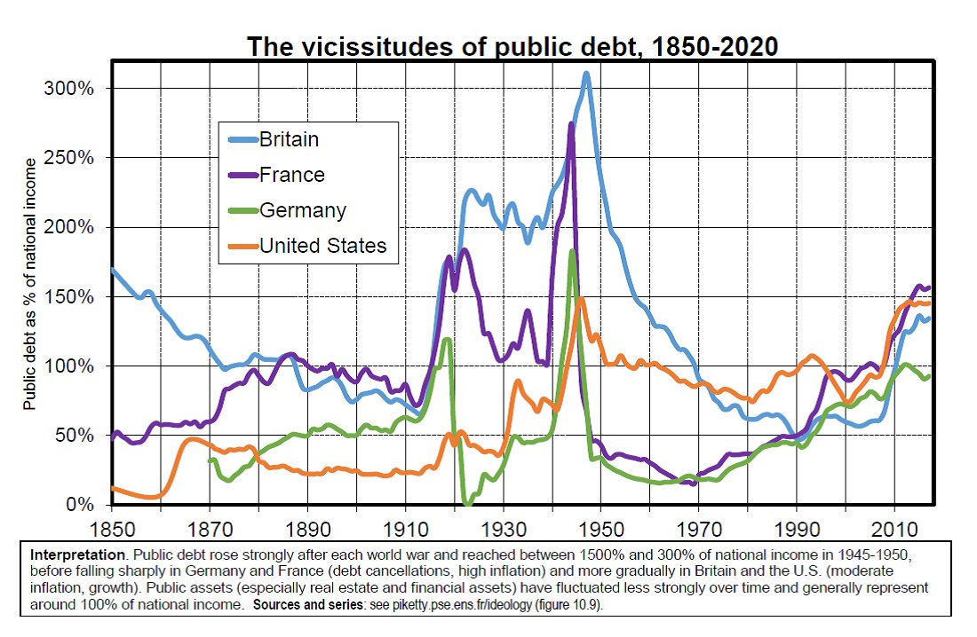 PikettyWIL's tweet photo. What to do with Covid Debt? Money is part of the solution but will not be enough. Sooner or later, the wealthiest will have to be called upon.
https://t.co/epxLcdADMF https://t.co/2I6lx14fqy