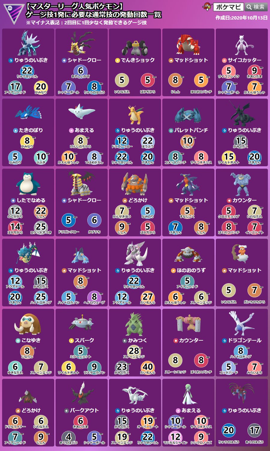 ポケモンgo攻略情報 ポケマピ マスターリーグ プレミアカップ Cp制限なし 人気ポケモンのゲージ技1発に必要な通常技の発動回数一覧 開催 10 13 火 朝5時 10 27 火 朝5時 保存やシェアしてご活用ください 画像に無いポケモンや技は Pvp ポケモンgo攻略情報 ポケマピ マスターリーグ プレミアカップ Cp制限なし 人気ポケモンのゲージ技1発に必要な通常技の発動回数一覧 開催 10 13 火 朝5時 10 27 火 朝5時 保存やシェアしてご活用ください 画像に無いポケモンや技は Pvp