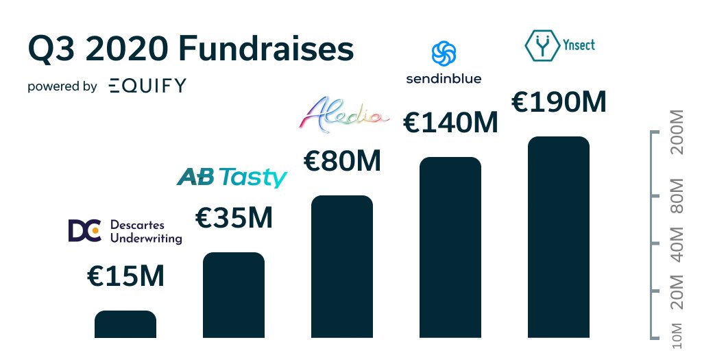 #proudofourclients Q3 has been another amazing quarter for Equify. Impressive fundraises by some of the most talented leaders, teams and companies of the FrenchTech with cap tables “powered by Equify”.  Congratulations to all! Are you still relying on Excel for your cap table ?