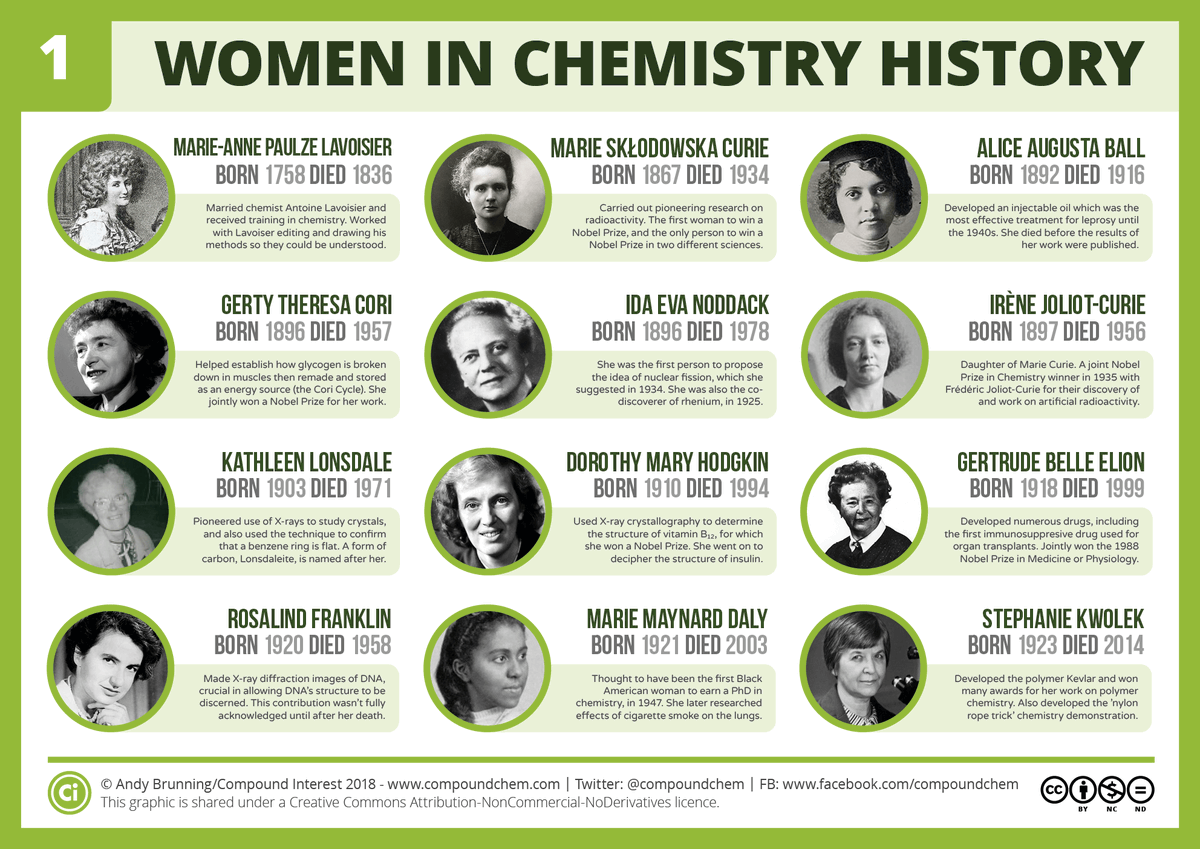 SaifulChemistry's tweet photo. For #AdaLovelaceDay, here is a selection of women pioneers in the history of chemistry - graphics from @compoundchem 

@FindingAda #RealTimeChem @IETWomenNetwork @Stemettes @ScientistFemale https://t.co/3IH9zkupy6