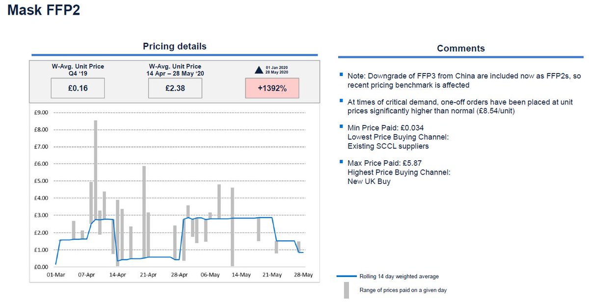 If one looks at the PPE Buy Cell Pricing Benchmarks you can see that on the day of the contract the average price paid for an FFP2 face mask moved from about 50p to about £2.90: perhaps in response to this contract alone?