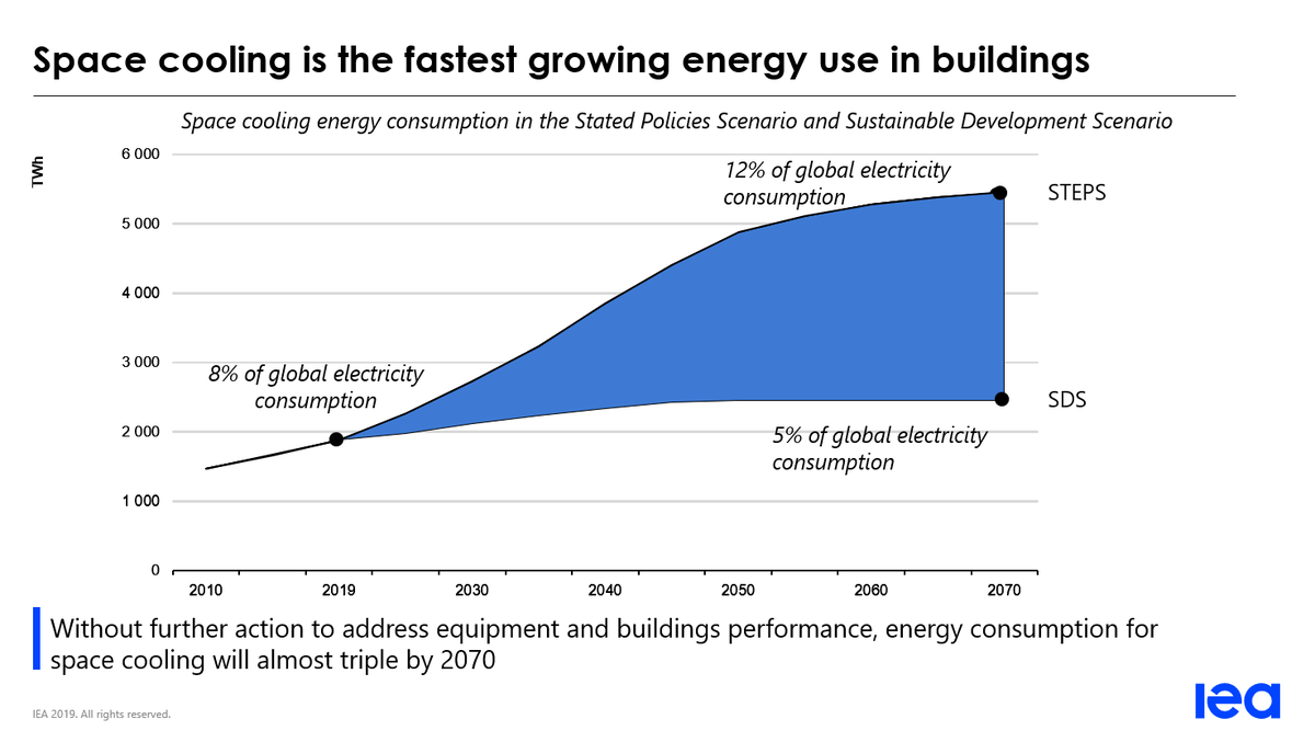 celsiuscity's tweet photo. We're live at today's #CelsiusTalk Keeping it Cool with #DistrictCooling:
Chiara Delmastro from @IEA highlighted the growing need of space cooling 📈⏫and the promises that #districtcooling holds! ❄️ https://t.co/4NzdAr04JM