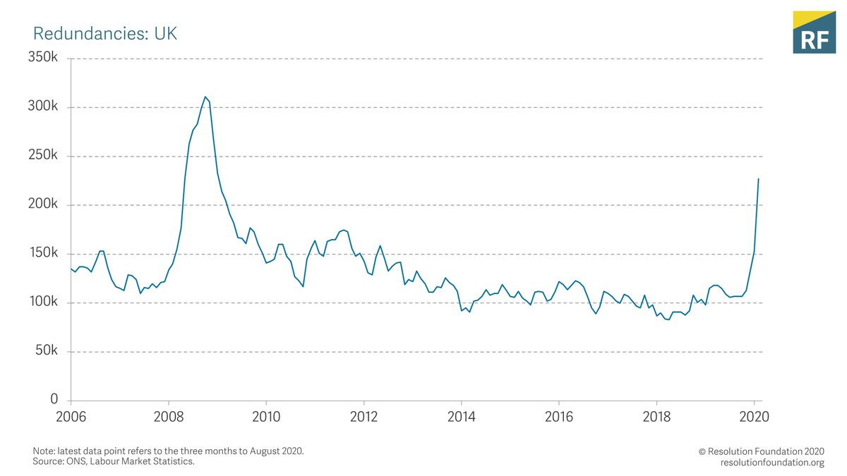 The most alarming data is on redundancies, which rose to 227k in the three months to August, heading towards the levels seen in the financial crisis. This chimes with previous data on employers’ plans for redundancies over the summer.