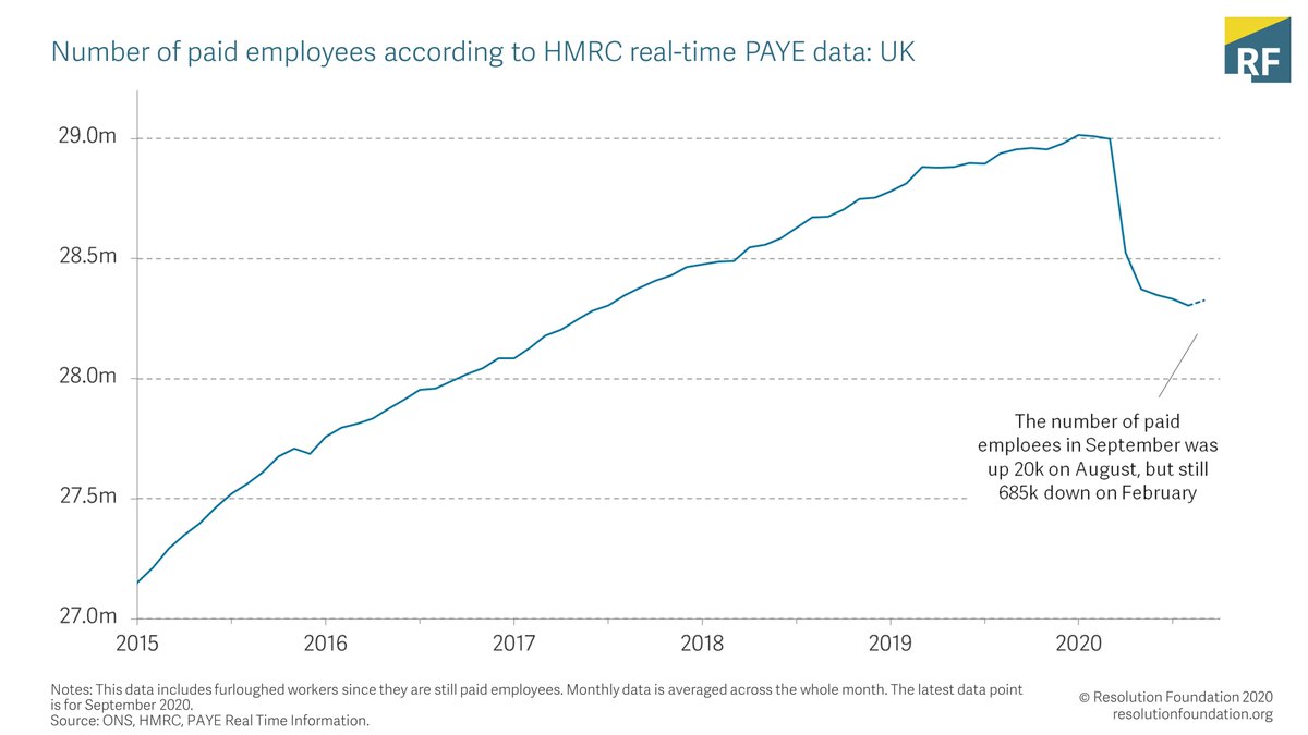 In contrast to the worsening LFS headline data, the HMRC’s more timely measure of paid employees showed a slight rise in September, of 20k. This is encouraging and may reflect increasing activity. This small rise still leaves the count 685k down on February.