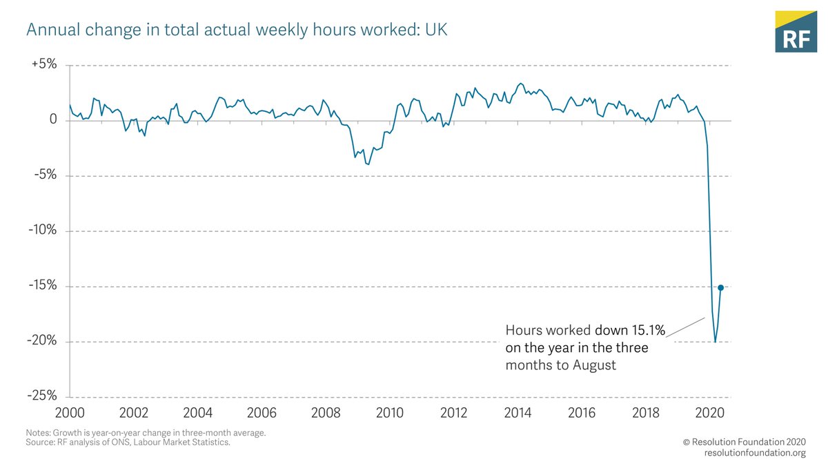 So far, the crisis has mostly shown up in falls in hours worked, rather than employment. Hours recovered slightly in the three months to August - rising by 2.3% compared to the three months to May - but remained 15% down compared to a year earlier.