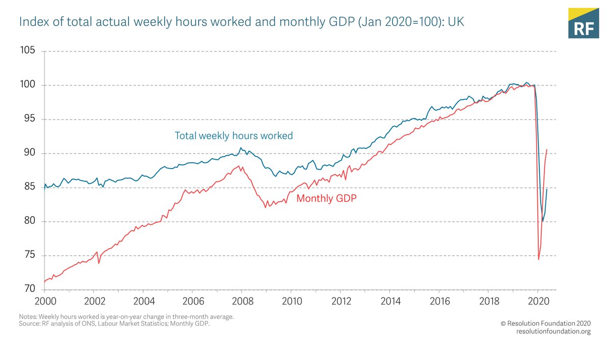 The recovery in hours worked has been slower than the recovery in GDP, which might be due to many workers in lower-productivity sectors remaining on furlough.