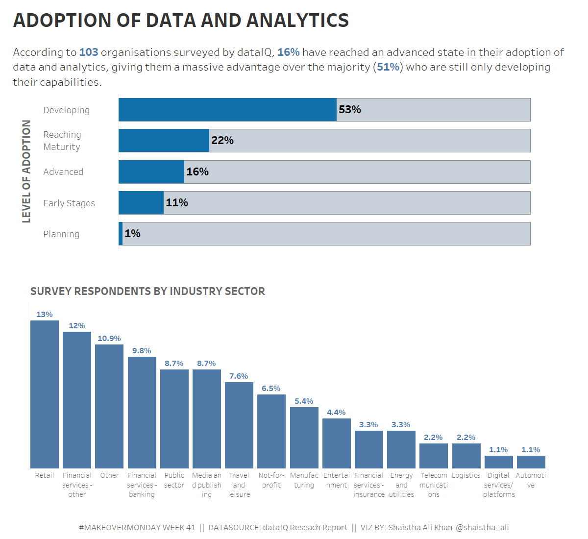 #MakeoverMonday week 41

ADOPTION OF DATA AND ANALYTICS

According to 103 organizations surveyed by dataIQ, 16% have reached an advanced state in their adoption of data and analytics.

#MMVizReview 

Appreciate feedback!!

public.tableau.com/views/MoMWeek4…