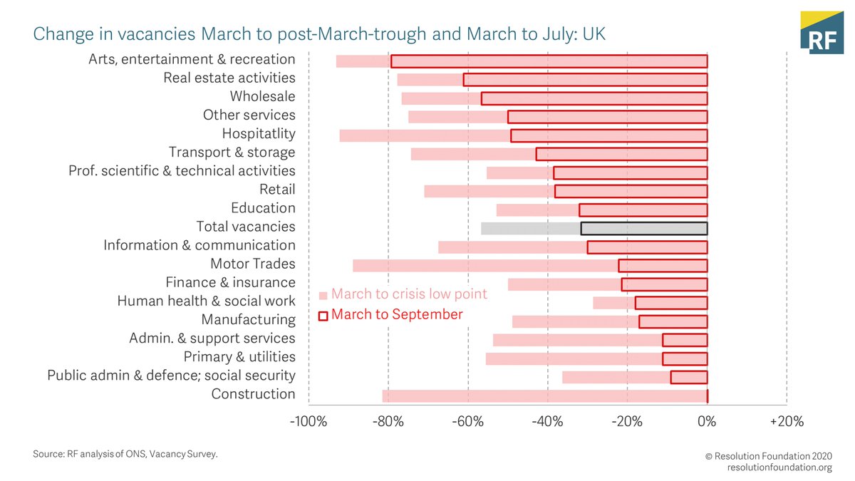 On sectors, the story is much the same as in recent months, with big sectoral variation, and very low postings in leisure and some other hard-hit sectors. Construction, by contrast, is posting vacancies at the same level as pre-pandemic.