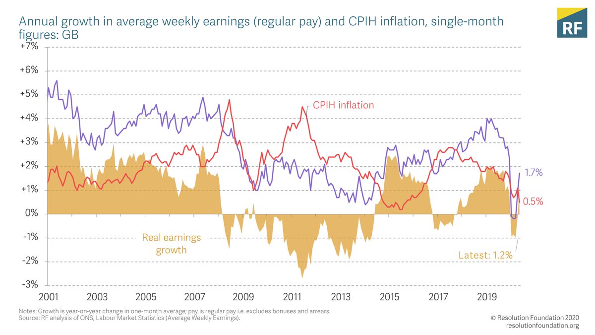 On pay, we’ve seen a return to growth: earnings grew by 1.2% in the year to August after adjusting for inflation.