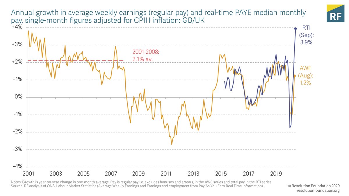 More timely HMRC data shows an even bigger rise of 3.9% in the year to September. Some of this will reflect workers returning from furlough, while there will also be compositional effects if lower-paid workers have been more likely to lose their jobs.