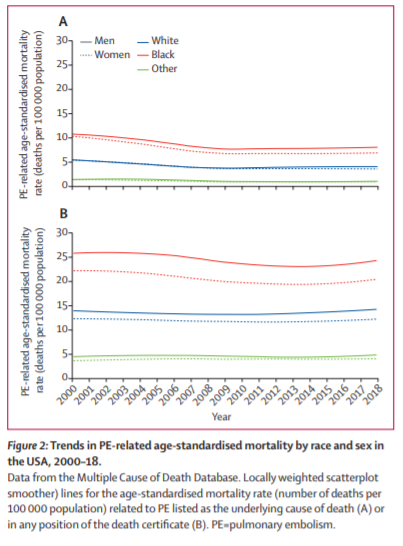 LancetRespirMed's tweet photo. It's #WorldThrombosisDay — read NEW Research from Stefano Barco &amp; colleagues on age-sex specific #pulmonary #embolism-related mortality in the USA and Canada, 2000–18

https://t.co/8DBpIoC0uZ https://t.co/UFGrIVjl2N