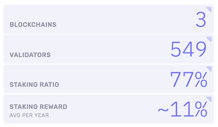 AvalancheHub's tweet photo. Good morning #crypto world!

3 blockchains
549 validators
77% staking ratio

#AVAX #Avalanche 

Magic team, project, community!

😆😆💪🚀 https://t.co/dbD8mtZ8bw