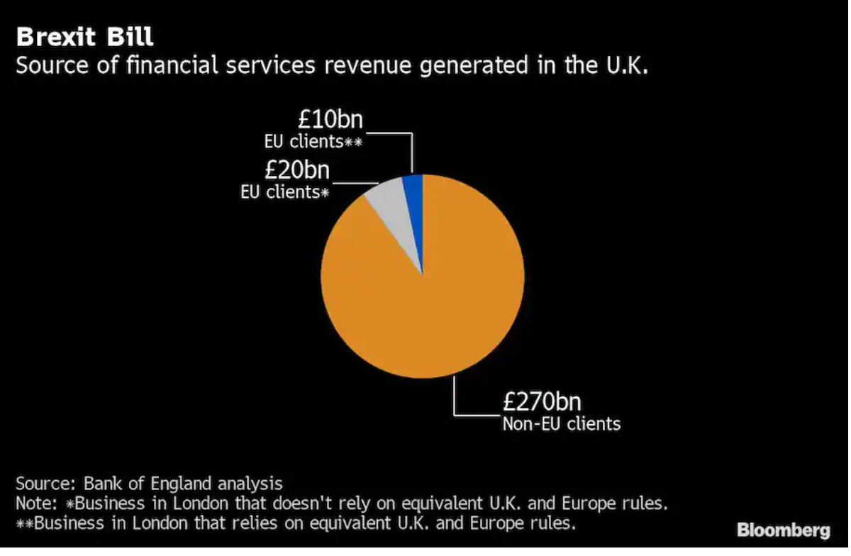 The Future of #UK #Banking Rests on a Process Run by #European #Politicians buff.ly/34OXXq5 #fintech #finserv #regulation @washingtonpost @sabrush @weberalexander #brexit @business @cgledhill @Visible_Banking @AntonioSelas @andi_staub @Xbond49 @davidjmaireles @UrsBolt