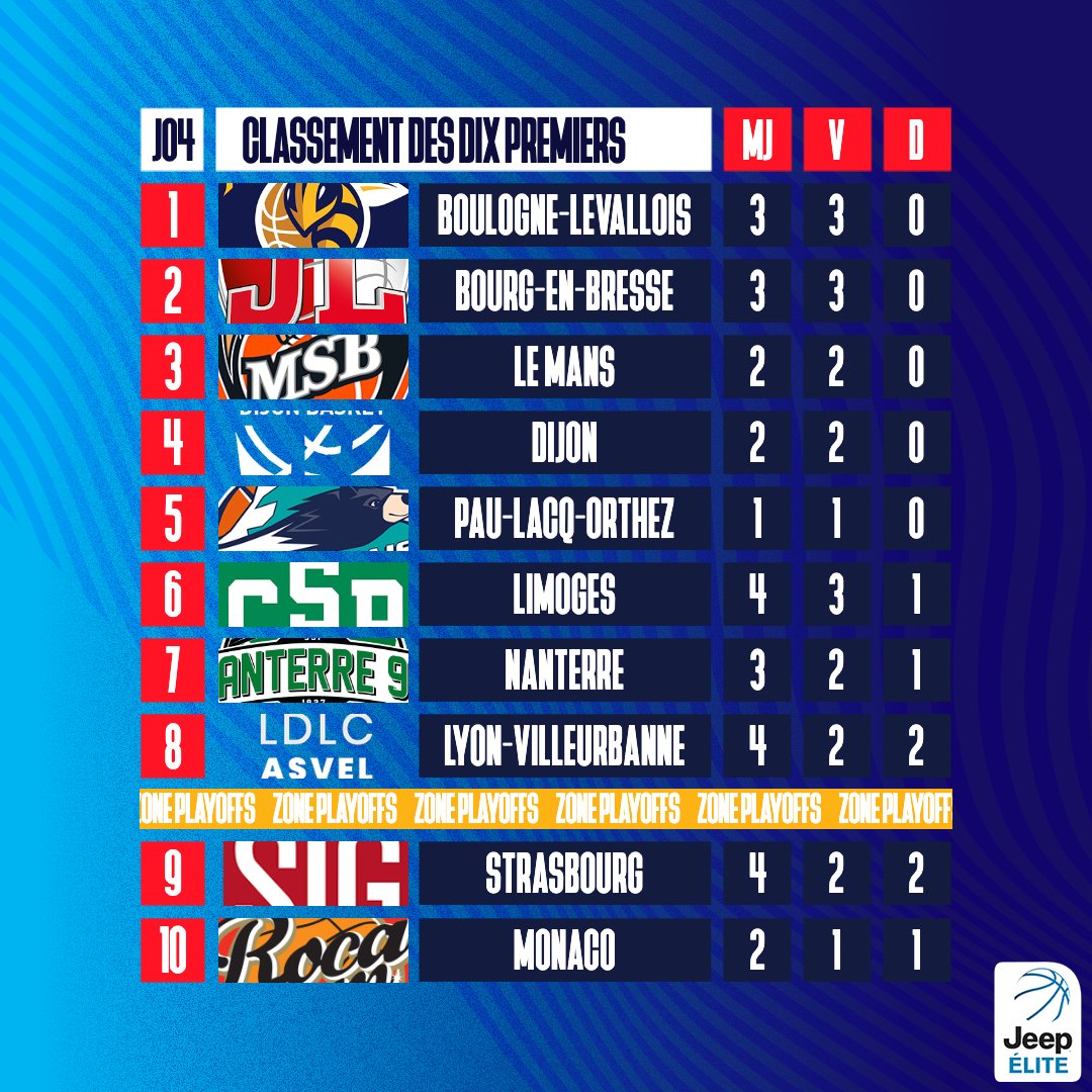 Betclic_ELITE's tweet image. 👀 Un oeil sur le classement de #JeepELITE !

🔄 RT si ton équipe est dans le Top 8 

#ClairementDeRetour