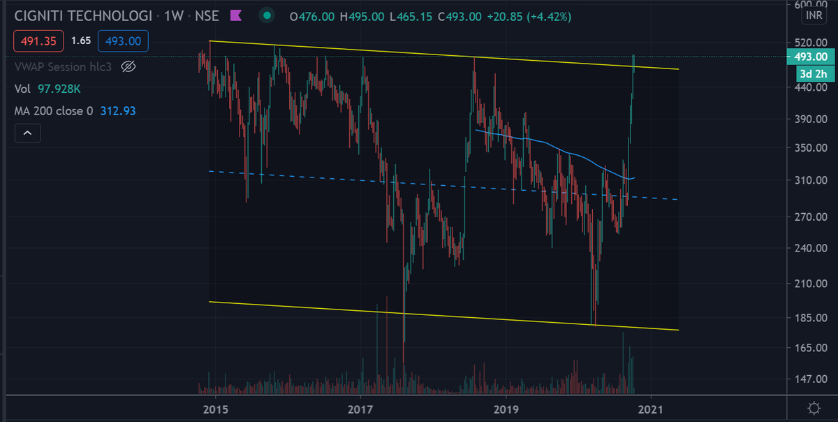 #CIGNITITechnologies keep an eye on this. weekly breakout in the process (not confirmed yet)