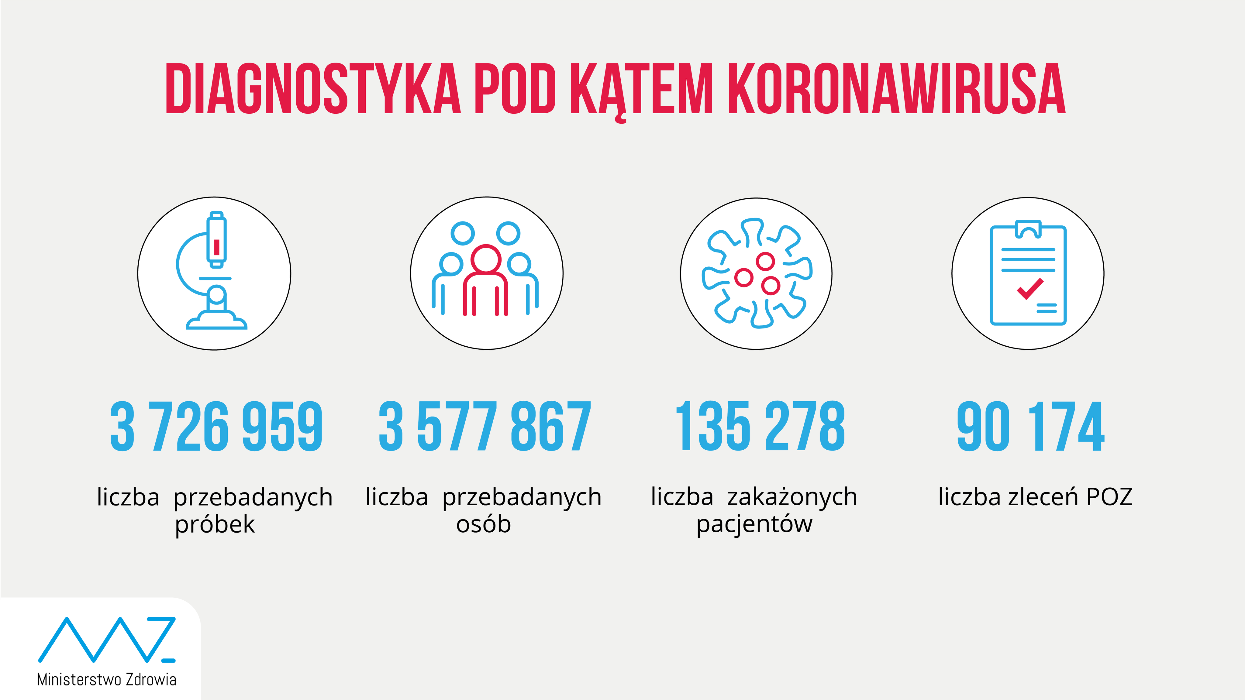 - 3 726 959 przebadanych próbek; - 3 577 867 przebadanych osób; - 135 278 zakażonych pacjentów; - w ciągu doby wykonano ponad 33,8 tys. testów; - liczba zleceń z POZ: 90 174