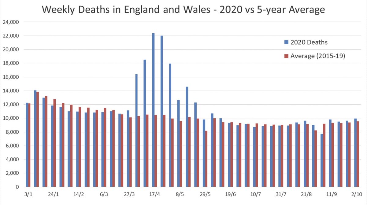Latest ONS deaths data (to week ending 2 October) has been released.390 more deaths were recorded in-week compared to the 5-year average.Year to date there have been 13% more deaths than the 5-year average (2015-19).