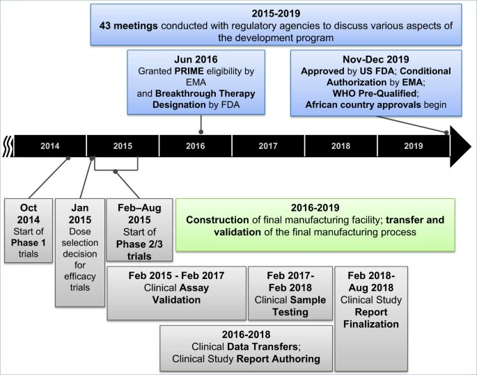 "Through this Ebola vaccine development effort a number of learnings have been identified, which are highly relevant for the current vaccine development efforts in response to the COVID-19 pandemic."Timeline of the development of the Ebola vaccine: