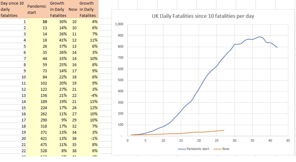 ExcelExperts's tweet image. Daily fatalities- march vs now. This is a blip, not a return to March. Policy should reflect this.