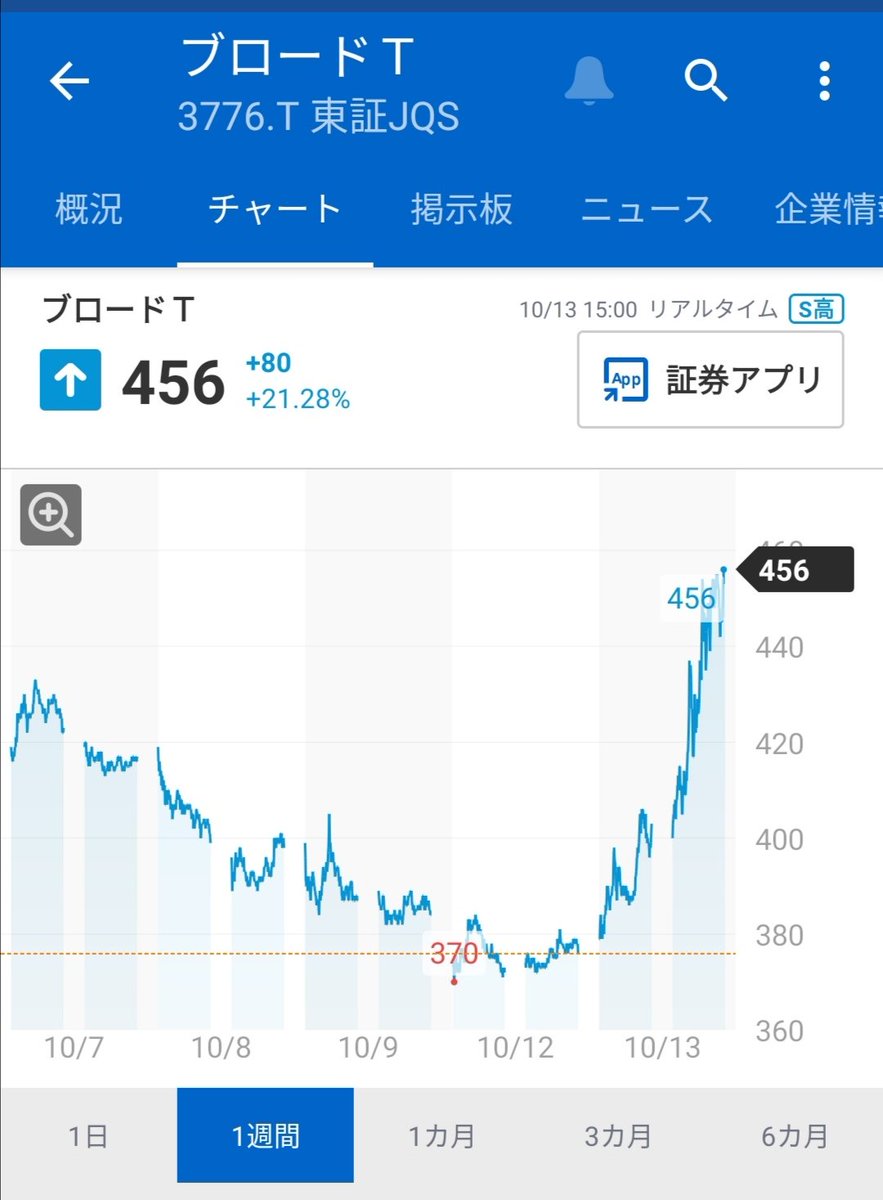 株 ブロードバンドタワー 反発に関するリアルタイム情報 ナウティスエコノミー