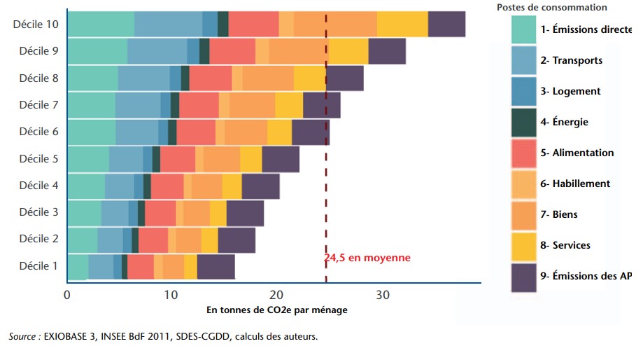 En France, le constat est le même. En raison de ses consommations et mode de vie : l’empreinte carbone des plus riches est 2,7 fois plus élevé que celle des plus pauvres...mais ce n’est pas le pire…  #ISFClimat  #ISF  #DirectAN  #MardiConseil https://www.ofce.sciences-po.fr/pdf-articles/actu/carbonevf.jpg.pdf