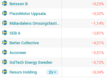 I veckan smög sig Gapwave in bland kursdubblarna i portföljen utan att jag märkte det. Hur som helst är den välkommen i klubben.
Som motpol postar jag även mina papper som ligger minus sedan köp. 
Totalt har jag 30 aktier i portföljen varav några av dem är bevakningsposter.