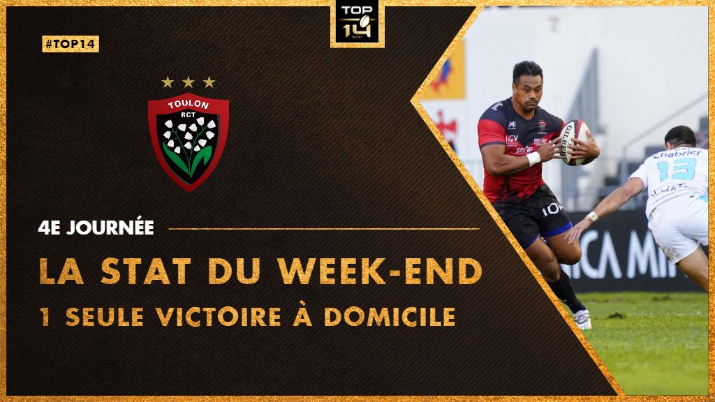 top14rugby's tweet photo. #TOP14 #StatDuWeekEnd 📊- J4
Il ne faisait pas bon recevoir ce week-end en TOP 14 !
En effet une seule victoire à domicile lors de cette 4e journée avec le @RCTofficiel qui s'impose de peu (25-21) face au @MHR_officiel 🏠 https://t.co/kPN4NbVnS2