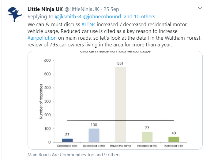 LittleNinjaUK's tweet photo. The Waltham Forest scheme is used as evidence to launch LTNs across the UK but take a closer look. Car use &amp; car ownership didn't significantly reduce. Traffic on the main roads increased and this was with a £30m investment not a couple of planters and a road closed sign. https://t.co/wNVeChE7c1