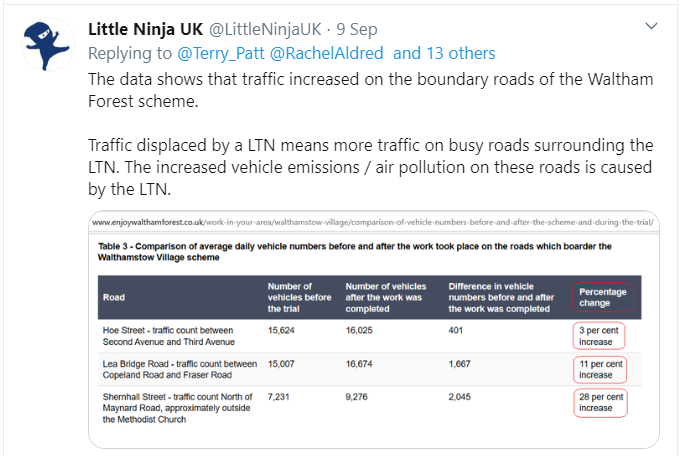 LittleNinjaUK's tweet photo. The Waltham Forest scheme is used as evidence to launch LTNs across the UK but take a closer look. Car use &amp; car ownership didn't significantly reduce. Traffic on the main roads increased and this was with a £30m investment not a couple of planters and a road closed sign. https://t.co/wNVeChE7c1