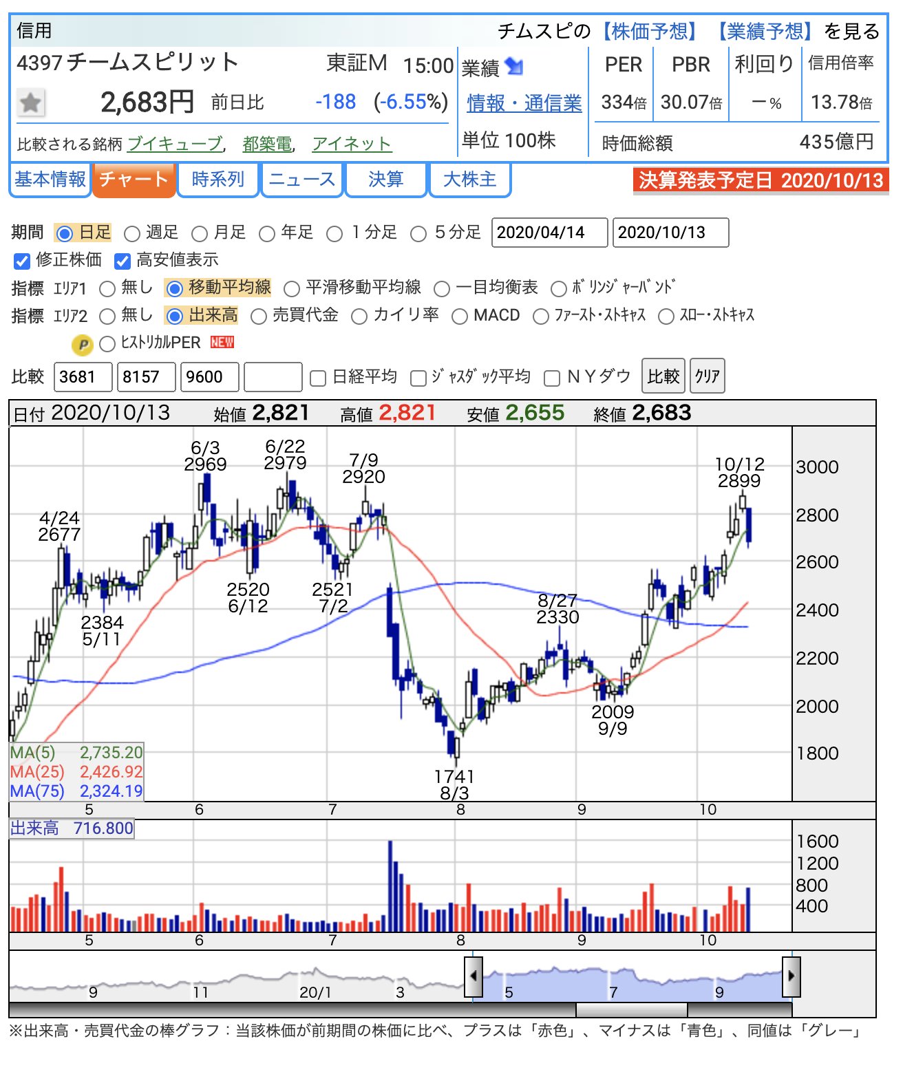 梅木雄平 日米ハイテク株投資家 決算パトロール 1013 チームスピリット4q と来期予測 Sansanの1qは相当残念な内容でした にもかかわらず 株価は結構上がっていた グロース株としては両方叩き売られるレベルの 内容の魅力のなさだと思う 特に