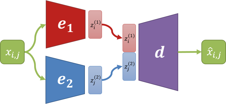 mlia_isir's tweet photo. Check out the #esann2020 best student paper!
"Time Series Prediction using Disentangled Latent Factors"
by Perrine Cribier-Delande, Raphaël Puget, @VincentGuigue and @LudovicDenoyer
In collaboration with @Groupe_Renault
Congrats!
https://t.co/jXV1eg8O4r https://t.co/bnKsNLEEYu