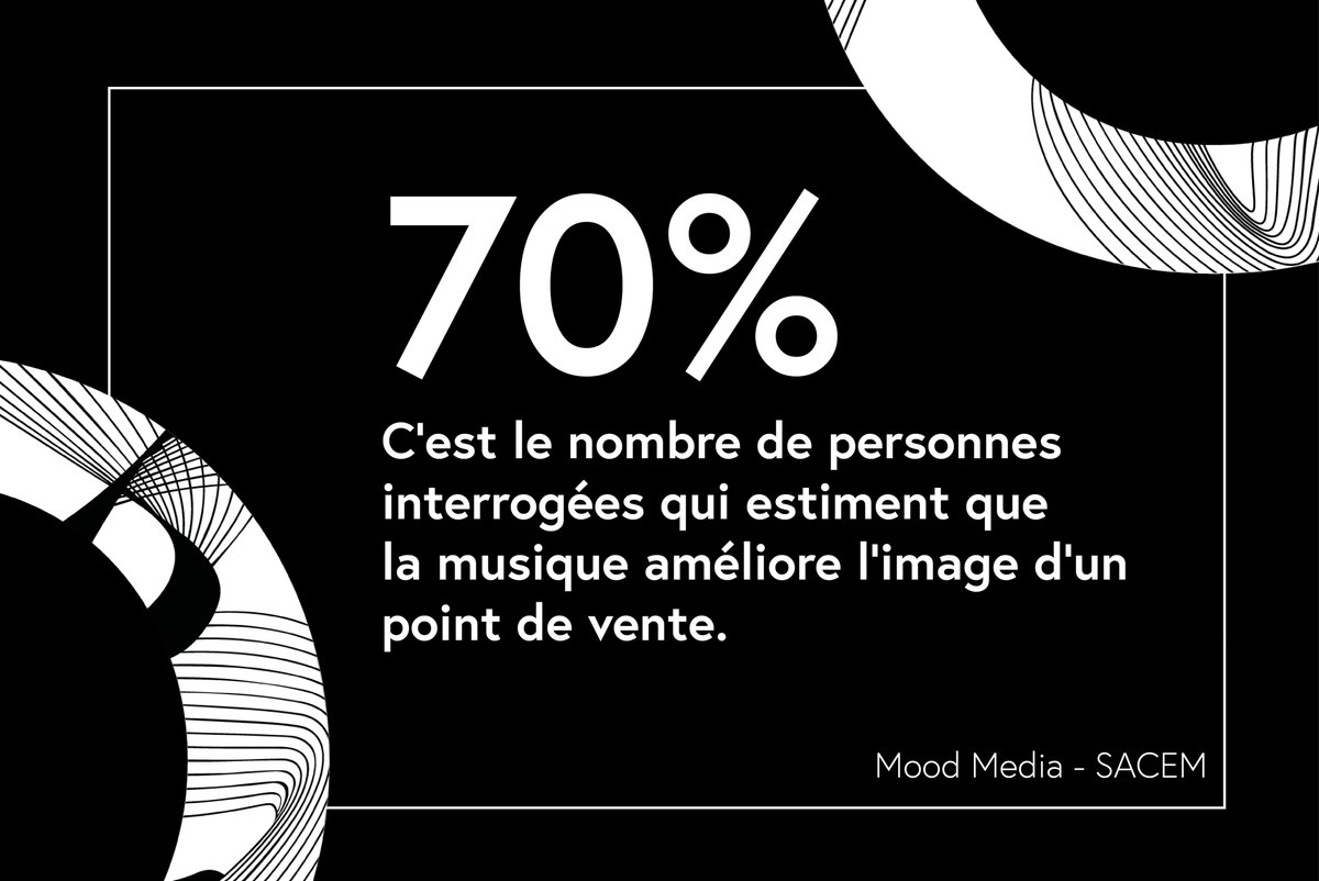 octavesonore's tweet image. Selon une étude de Mood Media et la Sacem, pour 70% des clients interrogés, la musique améliore l’image du point de vente.

#programmationmusicale #webradio #octavesonore #audiobranding #radioinstore #audiodigital #infographie
