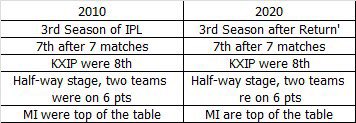 cricketaakash's tweet photo. So, here’s to cheer up #CSK fans before tonight’s game. Can 2020 be like 2010? Even Impossible says ‘I-M-Possible’ 🕺 @ChennaiIPL https://t.co/ZrrNNlmnUF