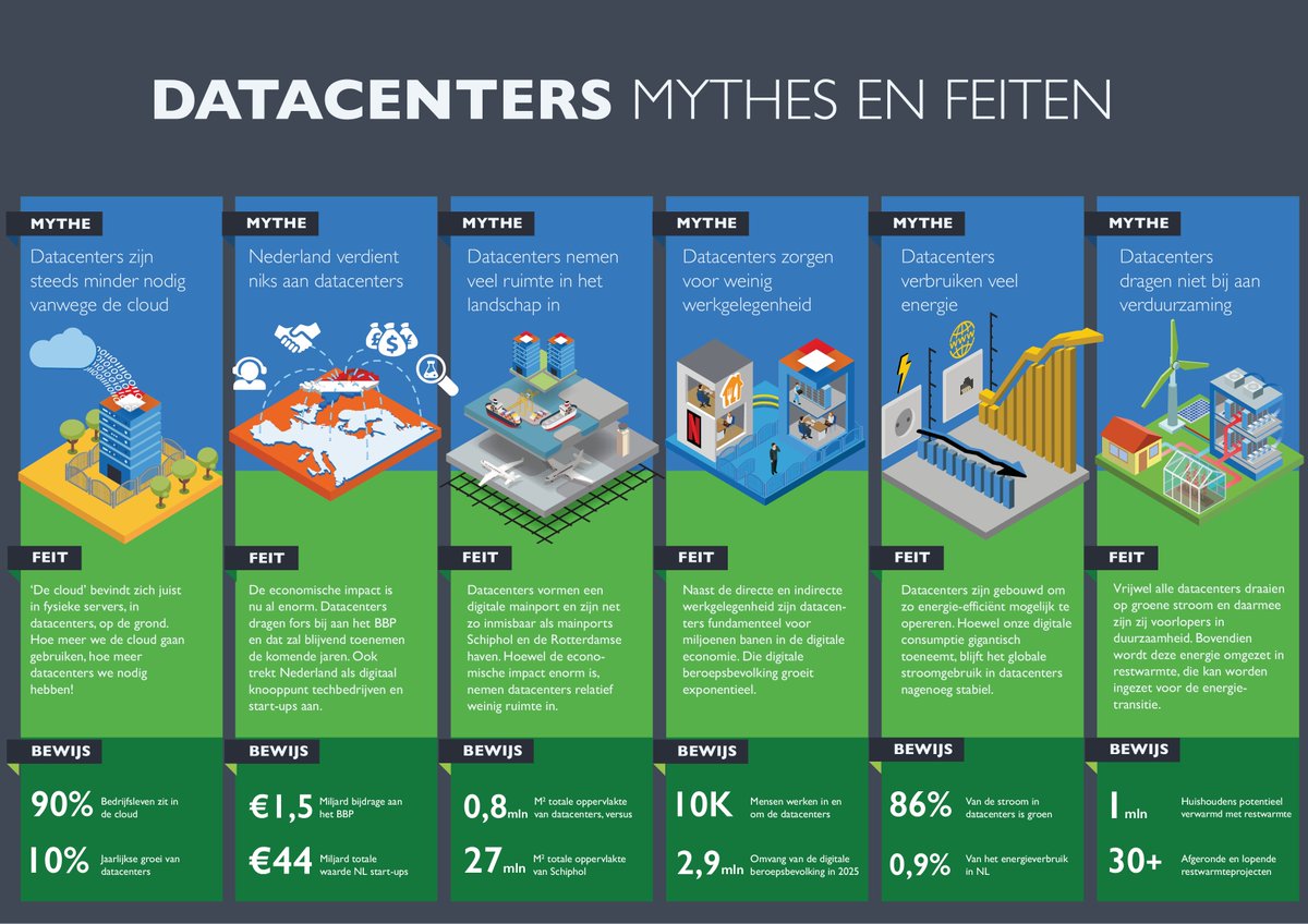 #Datacenters: zes #mythes rondom het economisch belang van de sector en haar groene energiegebruik.
> #Lees de facts &amp; figures hier: lnkd.in/dWJfEqf
