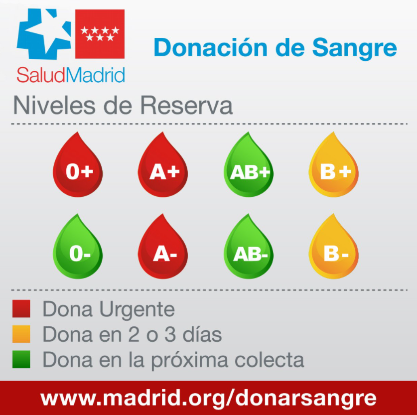 policia's tweet photo. ⚠IMPORTANTE:

En #Madrid se necesita de forma URGENTE sangre de los grupos A+ A- y 0+  

Si tienes entre 18 y 65 años, pesas más de 50 kilos y estás bien de salud, puedes donar en estos lugares: https://t.co/n39fL9s9As

#DonaSangre https://t.co/LLDqb86D6n