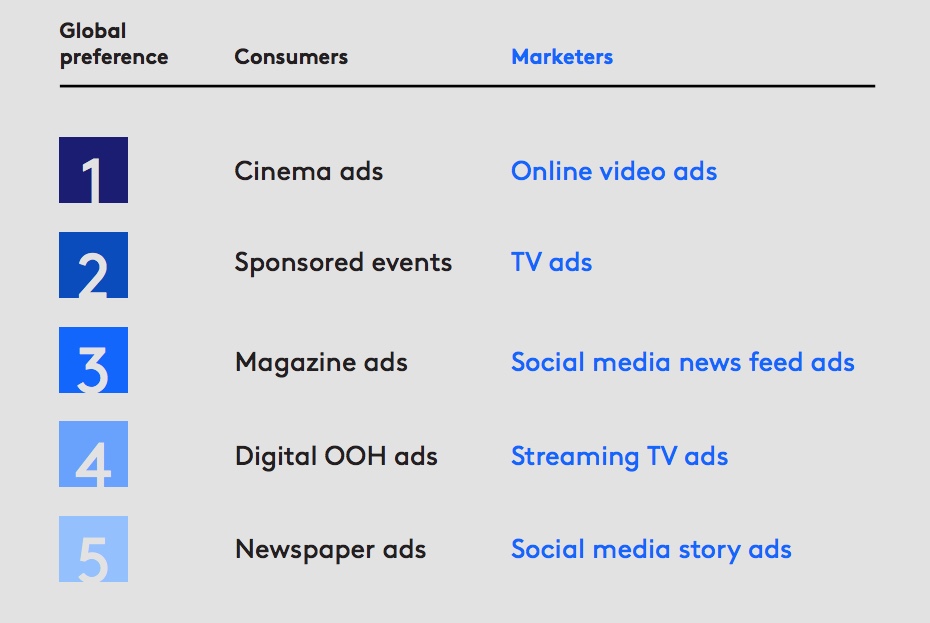 Hoge voorkeur voor OOH bij consumenten. Adverteerder heeft andere visie . . .  outreach.nl/2020/10/13/hog…