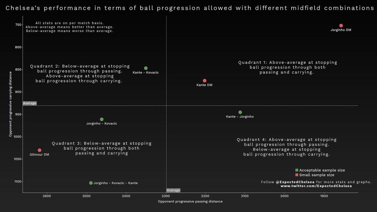 In terms of stopping opponent ball progression, the “free 8s” system with Kante and Jorginho looks very impressive. Playing Gilmour deeper or Kovacic – Jorginho is not good however. If we allow opponents to progress the ball a lot, we will inevitably pay the price.