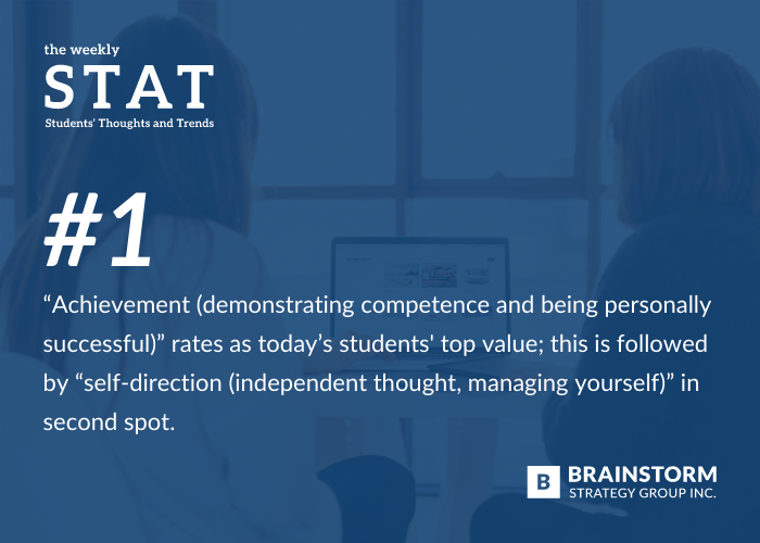 BrainstormSGI's tweet photo. “Achievement (demonstrating competence and being personally successful)” rates as today’s students' top value; this is followed by “self-direction (independent thought, managing yourself)” in second spot.
Subscribe to the weekly STAT: https://t.co/oWqnyNYtcq
#weeklySTAT https://t.co/bUyLPoT0MJ
