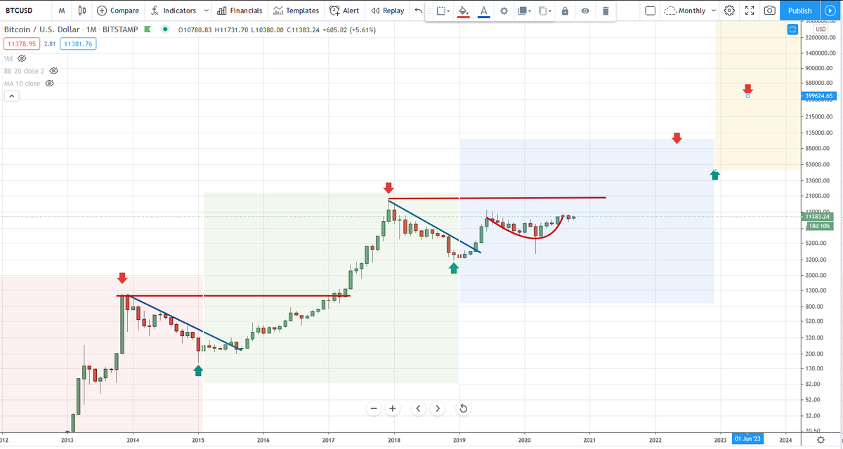 BobLoukas's tweet photo. The foundation for the next #Bitcoin 4-Year Cycle rally has been poured and now set.  
#institutional #custody #accumulation #acceptance #time

Only those who are impatient, greedy, and driven by emotion stand to lose out. https://t.co/Vgfk8uEtgu