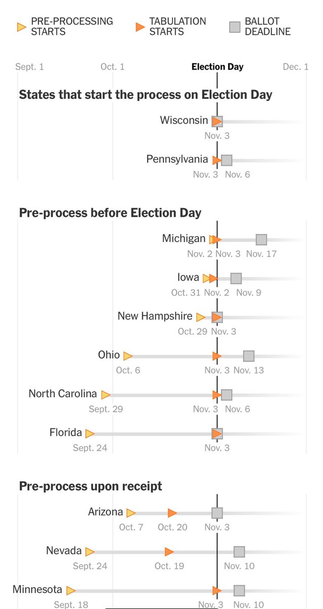 Several key swing states will still be accepting votes (postmarked 3rd Nov), as late as 17th Nov. This is significant.