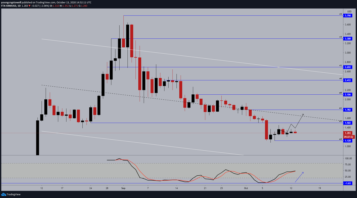 122.)  #Serum  #SRM  $SRM- daily: price continuing to consolidate, momentum in favor of the bulls, however looking to slow down. expecting to see some further consolidation before making a move to the upside