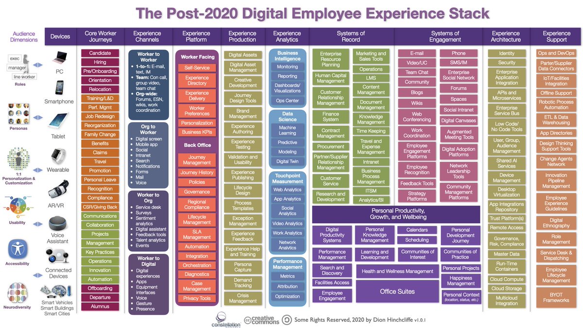 dhinchcliffe's tweet image. Now to go much deeper: Here are the moving parts of a full strength digital #employeeexperience. It will take 5-10 years for orgs to organize around this. But it's inevitable all of this will be assembled more holistically:

constellationr.com/blog-news/reim…

#digitalworkplace #cio #chro