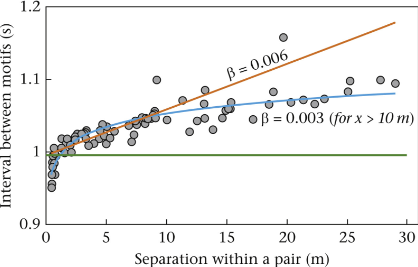 Robotic bird models reveal the visual component of duet displays helps to compensate for the effects of spatial separation on Australian magpie-lark duetting partners #birds #ornithology

Out now in #AnimalBehaviour from Paweł Ręk &amp; Robert D. Magrath

doi.org/10.1016/j.anbe…