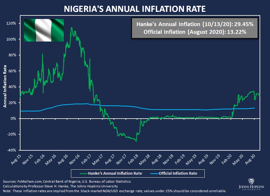 steve_hanke's tweet image. .@MBuhari announced in his 2021 budget proposal that he expects #Inflation to be 11.95%/yr next year. He must have pulled that number out of a hat. Today, I accurately measure #Nigeria’s inflation at 29.45%/yr. That’s almost triple the President’s finger in the wind forecast.