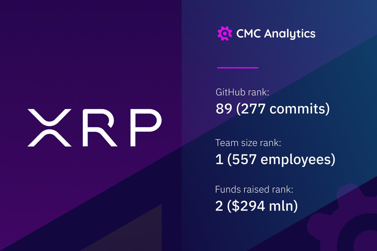 cmcanalytics's tweet photo. We all know @Ripple are trailblazers in the blockchain scene, so it’s no surprise that in our rankings for October, $XRP is ranked №1 #blockchain #team in terms of employees and №2 for #funds #raised! https://t.co/pBrSuJzz77 https://t.co/2B9XiMUPMP